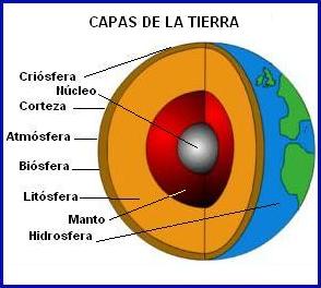 Capas Tierra