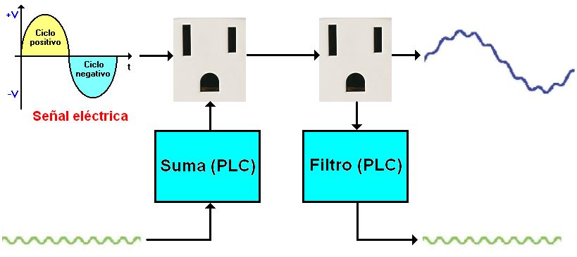 Funcionamiento PLC