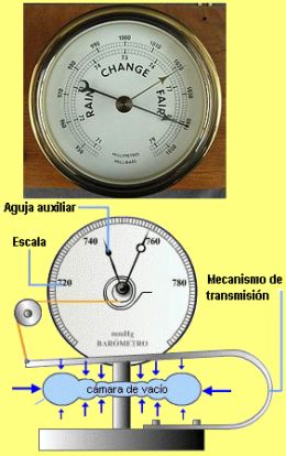 Aneroide