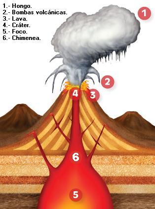 Partes de un volcan