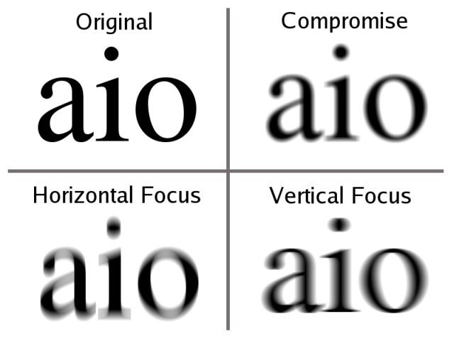 Astigmatism text blur