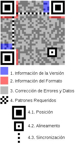 estructura codigo qr
